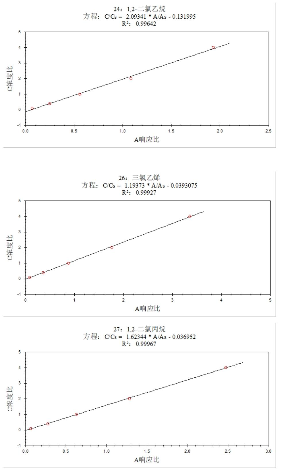 安益譜 7600 氣質(zhì)聯(lián)用儀測定土壤和沉積物中揮發(fā)性有機(jī)物的方法研究(圖10)
