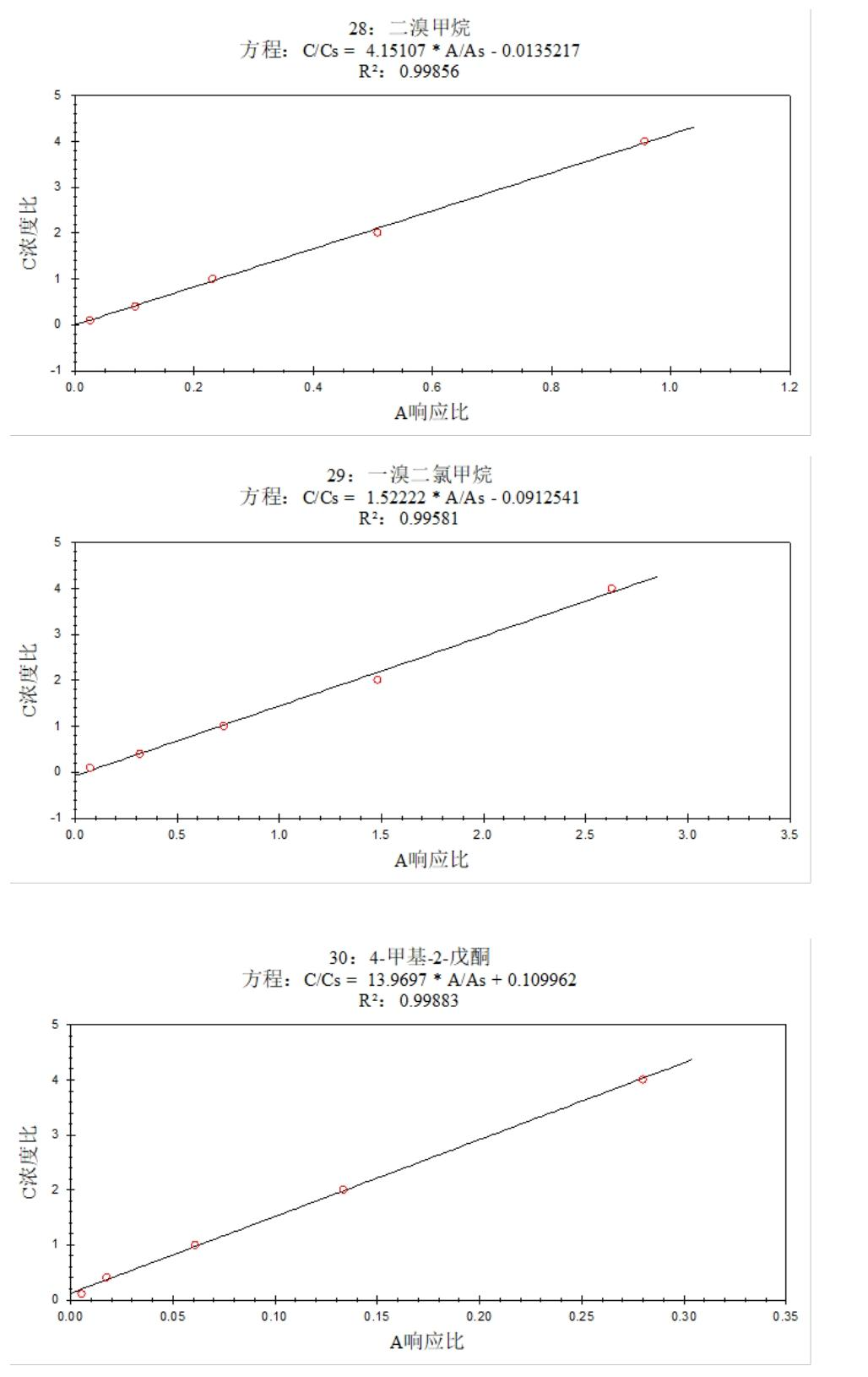 安益譜 7600 氣質(zhì)聯(lián)用儀測定土壤和沉積物中揮發(fā)性有機(jī)物的方法研究(圖11)