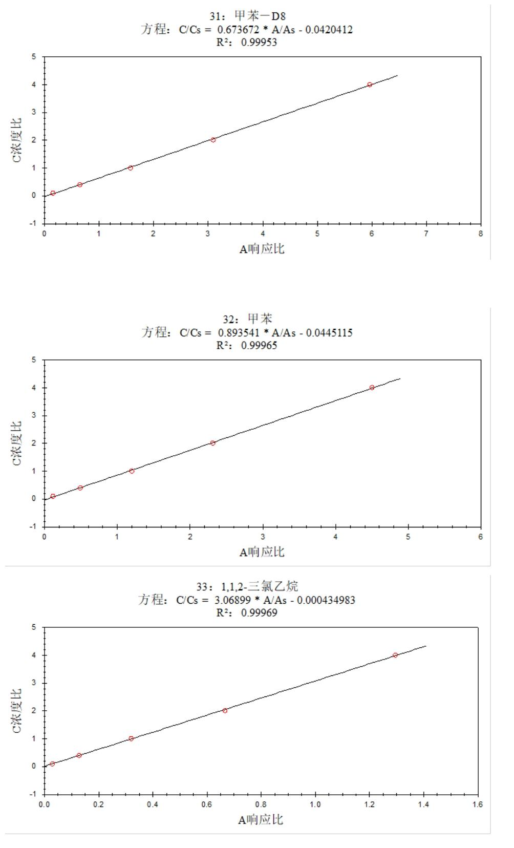 安益譜 7600 氣質(zhì)聯(lián)用儀測定土壤和沉積物中揮發(fā)性有機(jī)物的方法研究(圖12)