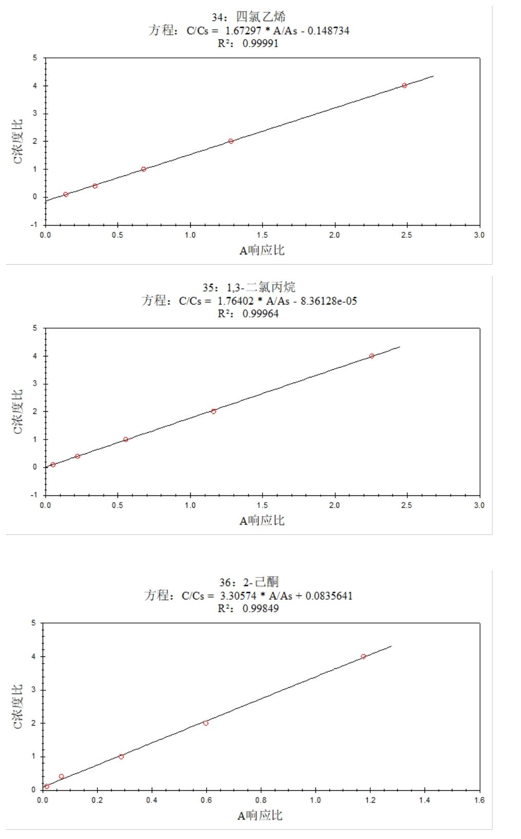 安益譜 7600 氣質(zhì)聯(lián)用儀測定土壤和沉積物中揮發(fā)性有機(jī)物的方法研究(圖13)