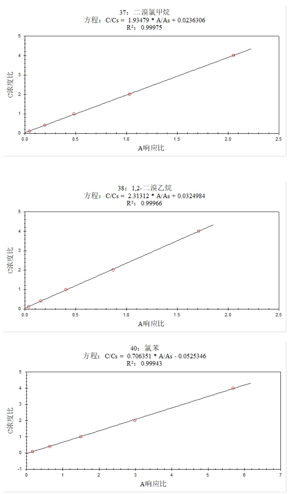 安益譜 7600 氣質(zhì)聯(lián)用儀測定土壤和沉積物中揮發(fā)性有機(jī)物的方法研究(圖14)