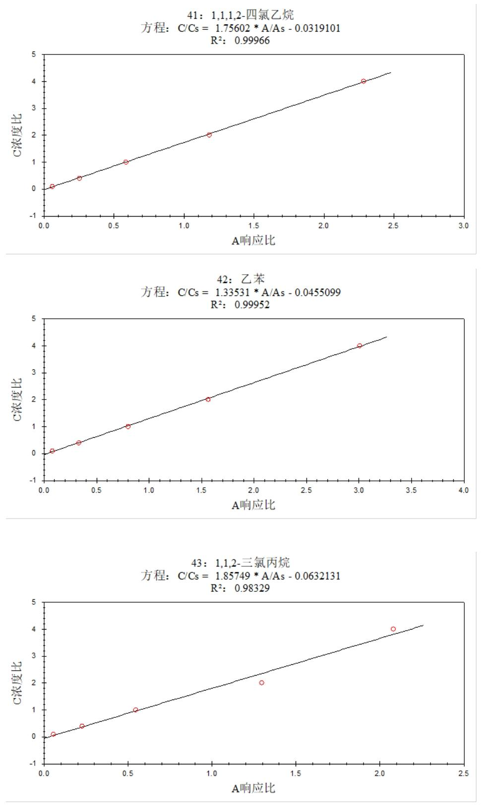 安益譜 7600 氣質(zhì)聯(lián)用儀測定土壤和沉積物中揮發(fā)性有機(jī)物的方法研究(圖15)