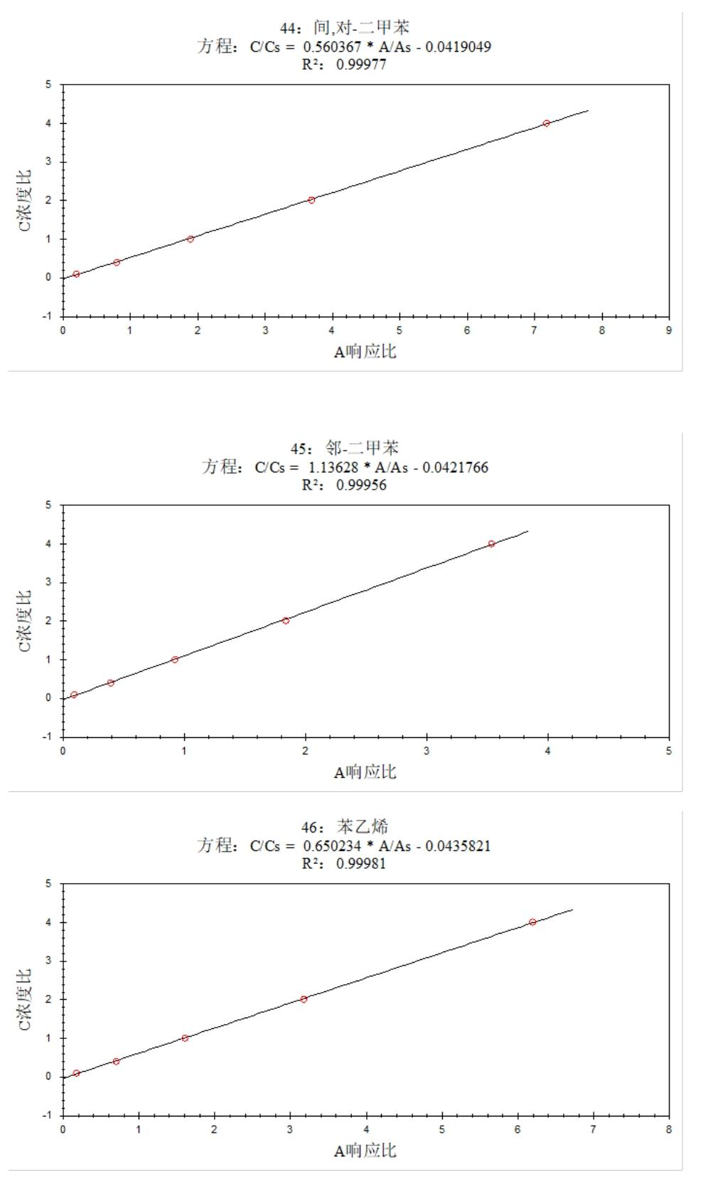 安益譜 7600 氣質(zhì)聯(lián)用儀測定土壤和沉積物中揮發(fā)性有機(jī)物的方法研究(圖16)