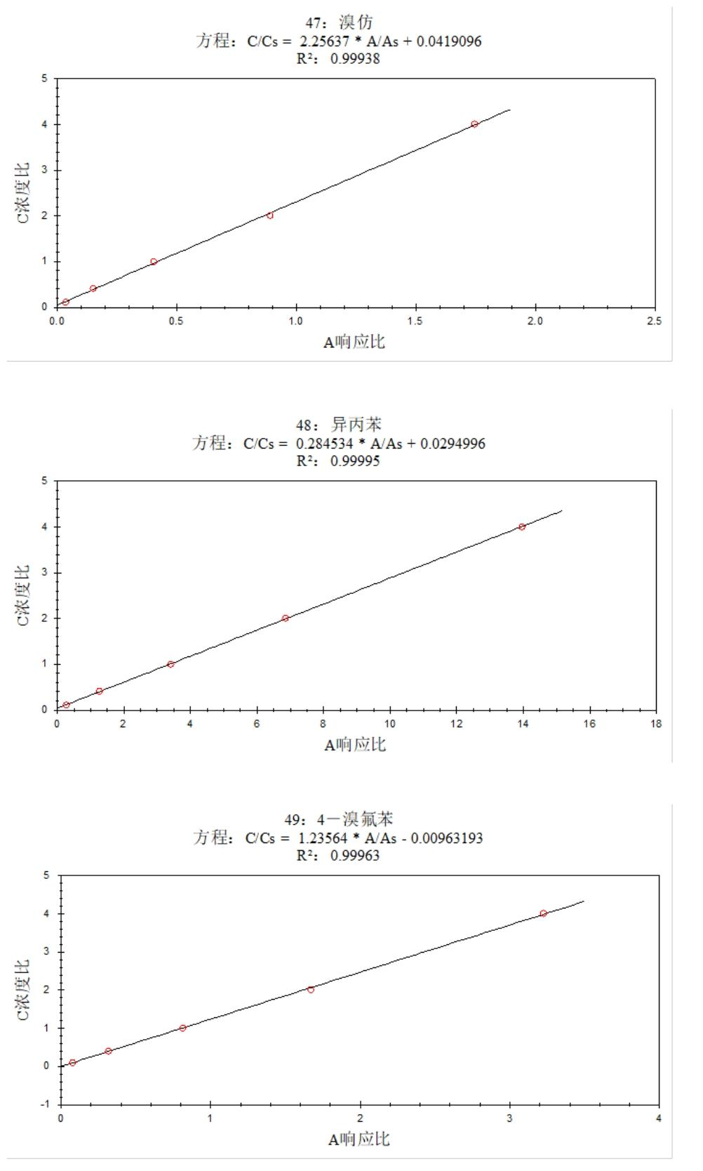 安益譜 7600 氣質(zhì)聯(lián)用儀測定土壤和沉積物中揮發(fā)性有機(jī)物的方法研究(圖17)