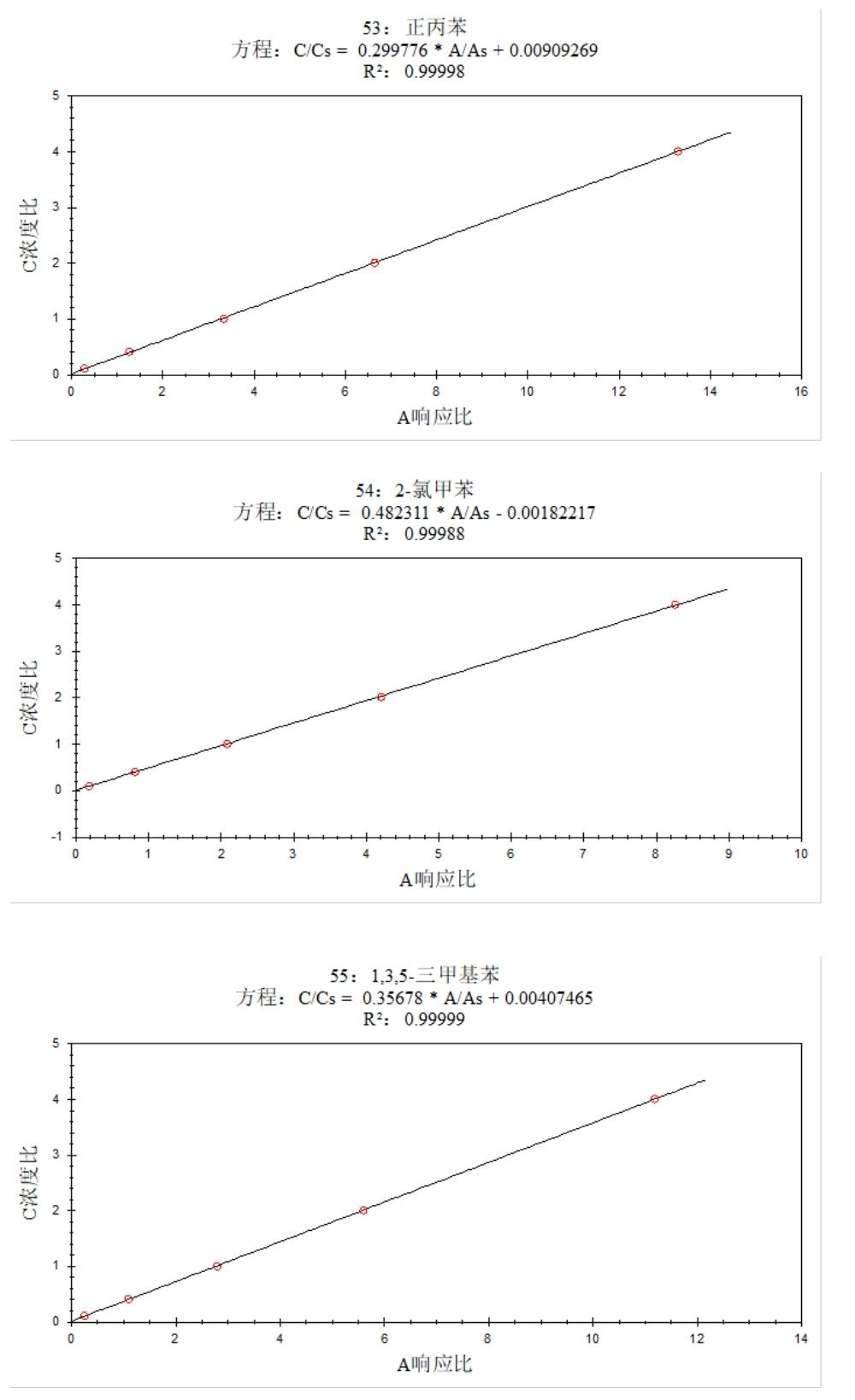 安益譜 7600 氣質(zhì)聯(lián)用儀測定土壤和沉積物中揮發(fā)性有機(jī)物的方法研究(圖19)