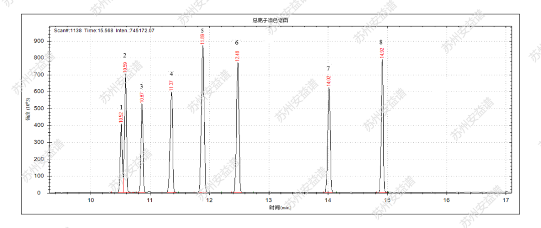 單四極桿氣相色譜質(zhì)譜聯(lián)用儀-安益譜7700單四極桿氣相色譜質(zhì)譜聯(lián)用儀關(guān)于測定土壤和沉積物8種酰胺類農(nóng)藥的方法(圖2) 單四極桿氣相色譜質(zhì)譜聯(lián)用儀-安益譜7700單四極桿氣相色譜質(zhì)譜聯(lián)用儀關(guān)于測定土壤和沉積物8種酰胺類農(nóng)藥的方法(圖2)