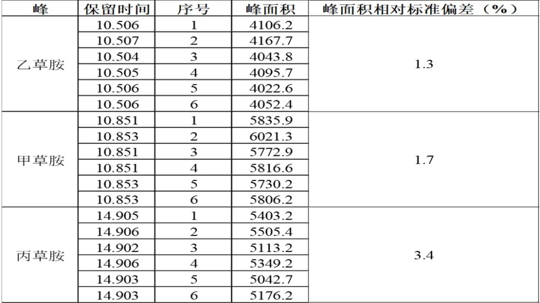 單四極桿氣相色譜質(zhì)譜聯(lián)用儀-安益譜7700單四極桿氣相色譜質(zhì)譜聯(lián)用儀關(guān)于測定土壤和沉積物8種酰胺類農(nóng)藥的方法(圖3) 單四極桿氣相色譜質(zhì)譜聯(lián)用儀-安益譜7700單四極桿氣相色譜質(zhì)譜聯(lián)用儀關(guān)于測定土壤和沉積物8種酰胺類農(nóng)藥的方法(圖3)