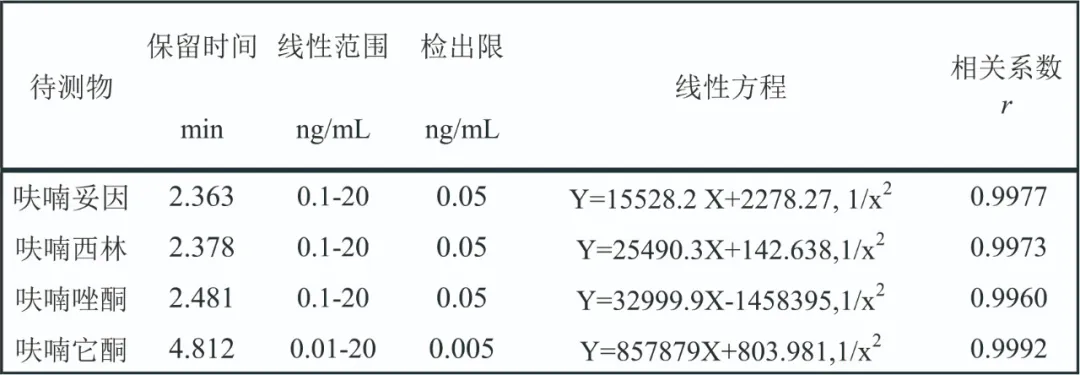 三重四極桿液質(zhì)聯(lián)用儀-安益譜TQ9100三重四極桿液質(zhì)聯(lián)用儀關(guān)于測(cè)定4種硝基呋喃代謝物殘留方法(圖3) 三重四極桿液質(zhì)聯(lián)用儀-安益譜TQ9100三重四極桿液質(zhì)聯(lián)用儀關(guān)于測(cè)定4種硝基呋喃代謝物殘留方法(圖3)