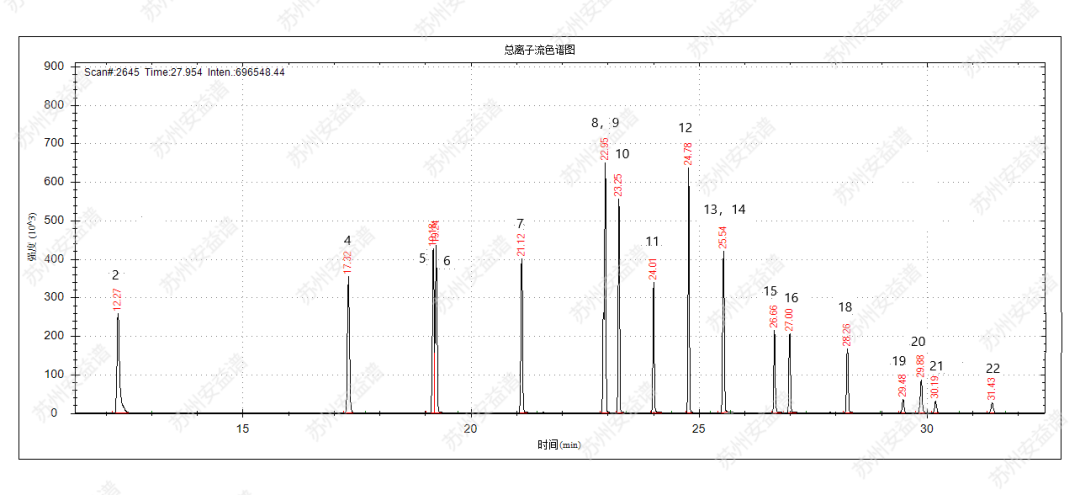 單四極桿氣相色譜質(zhì)譜聯(lián)用儀-安益譜7700單四極桿氣相色譜質(zhì)譜聯(lián)用儀關于水質(zhì)苯胺類化合物的檢測方法(圖2) 單四極桿氣相色譜質(zhì)譜聯(lián)用儀-安益譜7700單四極桿氣相色譜質(zhì)譜聯(lián)用儀關于水質(zhì)苯胺類化合物的檢測方法(圖2)