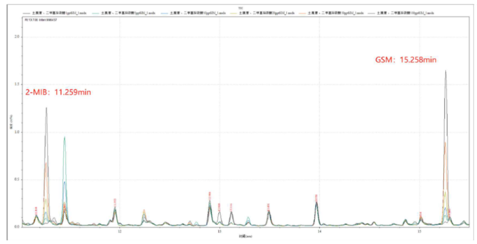 三重四極桿氣質(zhì)聯(lián)用儀-飲用水“隱形風(fēng)險”的探究利器-安益譜TQ8100 GC-MS方案(圖2) 三重四極桿氣質(zhì)聯(lián)用儀-飲用水“隱形風(fēng)險”的探究利器-安益譜TQ8100 GC-MS方案(圖2)