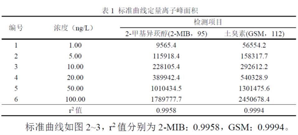 三重四極桿氣質(zhì)聯(lián)用儀-飲用水“隱形風(fēng)險”的探究利器-安益譜TQ8100 GC-MS方案(圖3) 三重四極桿氣質(zhì)聯(lián)用儀-飲用水“隱形風(fēng)險”的探究利器-安益譜TQ8100 GC-MS方案(圖3)