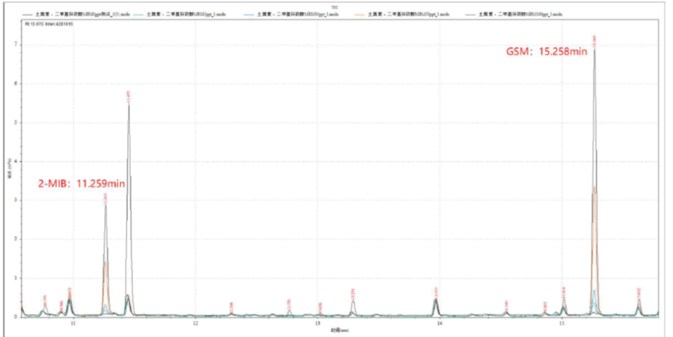 三重四極桿氣質(zhì)聯(lián)用儀-飲用水“隱形風(fēng)險”的探究利器-安益譜TQ8100 GC-MS方案(圖4) 三重四極桿氣質(zhì)聯(lián)用儀-飲用水“隱形風(fēng)險”的探究利器-安益譜TQ8100 GC-MS方案(圖4)