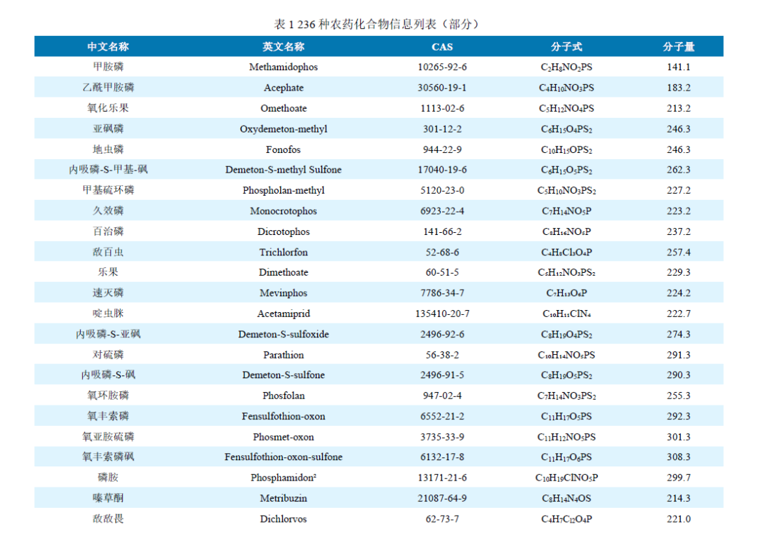 三重四極桿液質(zhì)聯(lián)用儀-Anyeep TQ9100 針對GB23200.121-2021植物源性食品中331種農(nóng)藥及其代謝物殘留量測定的完整解決方案(圖2) 三重四極桿液質(zhì)聯(lián)用儀-Anyeep TQ9100 針對GB23200.121-2021植物源性食品中331種農(nóng)藥及其代謝物殘留量測定的完整解決方案(圖2)