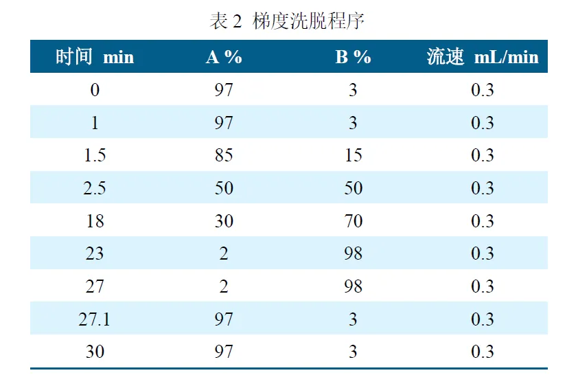 三重四極桿液質(zhì)聯(lián)用儀-Anyeep TQ9100 針對GB23200.121-2021植物源性食品中331種農(nóng)藥及其代謝物殘留量測定的完整解決方案(圖3) 三重四極桿液質(zhì)聯(lián)用儀-Anyeep TQ9100 針對GB23200.121-2021植物源性食品中331種農(nóng)藥及其代謝物殘留量測定的完整解決方案(圖3)