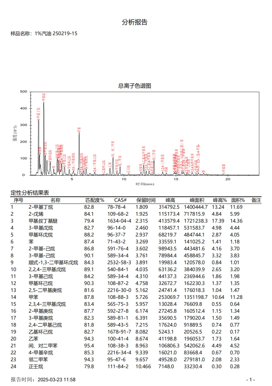 便捷式GC-MS儀器-安益譜Mate 11便攜式四極桿氣質(zhì)聯(lián)用儀快速檢測微量汽油中部分特征物質(zhì)(圖3) 便捷式GC-MS儀器-安益譜Mate 11便攜式四極桿氣質(zhì)聯(lián)用儀快速檢測微量汽油中部分特征物質(zhì)(圖3)