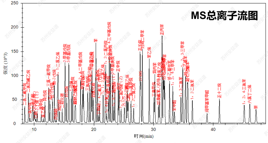 單四極桿氣相色譜質(zhì)譜聯(lián)用儀-安益譜 GC-MS 7700在線監(jiān)測116 種大氣揮發(fā)性有機物(VOCs)(圖3) 單四極桿氣相色譜質(zhì)譜聯(lián)用儀-安益譜 GC-MS 7700在線監(jiān)測116 種大氣揮發(fā)性有機物(VOCs)(圖3)
