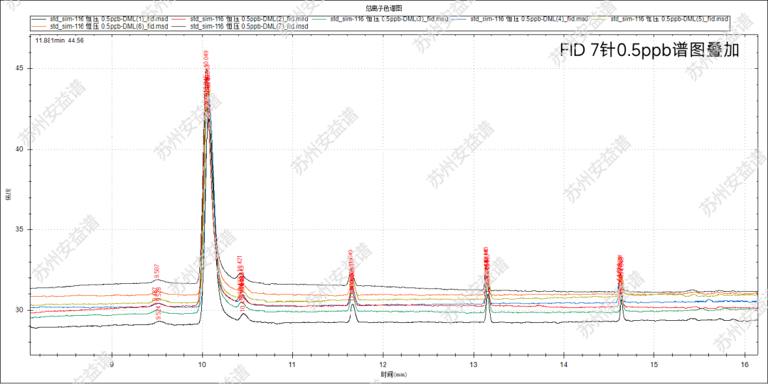 單四極桿氣相色譜質(zhì)譜聯(lián)用儀-安益譜 GC-MS 7700在線監(jiān)測116 種大氣揮發(fā)性有機物(VOCs)(圖4) 單四極桿氣相色譜質(zhì)譜聯(lián)用儀-安益譜 GC-MS 7700在線監(jiān)測116 種大氣揮發(fā)性有機物(VOCs)(圖4)