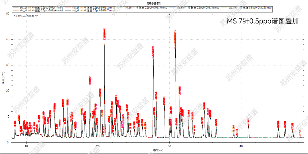 單四極桿氣相色譜質(zhì)譜聯(lián)用儀-安益譜 GC-MS 7700在線監(jiān)測116 種大氣揮發(fā)性有機物(VOCs)(圖5) 單四極桿氣相色譜質(zhì)譜聯(lián)用儀-安益譜 GC-MS 7700在線監(jiān)測116 種大氣揮發(fā)性有機物(VOCs)(圖5)