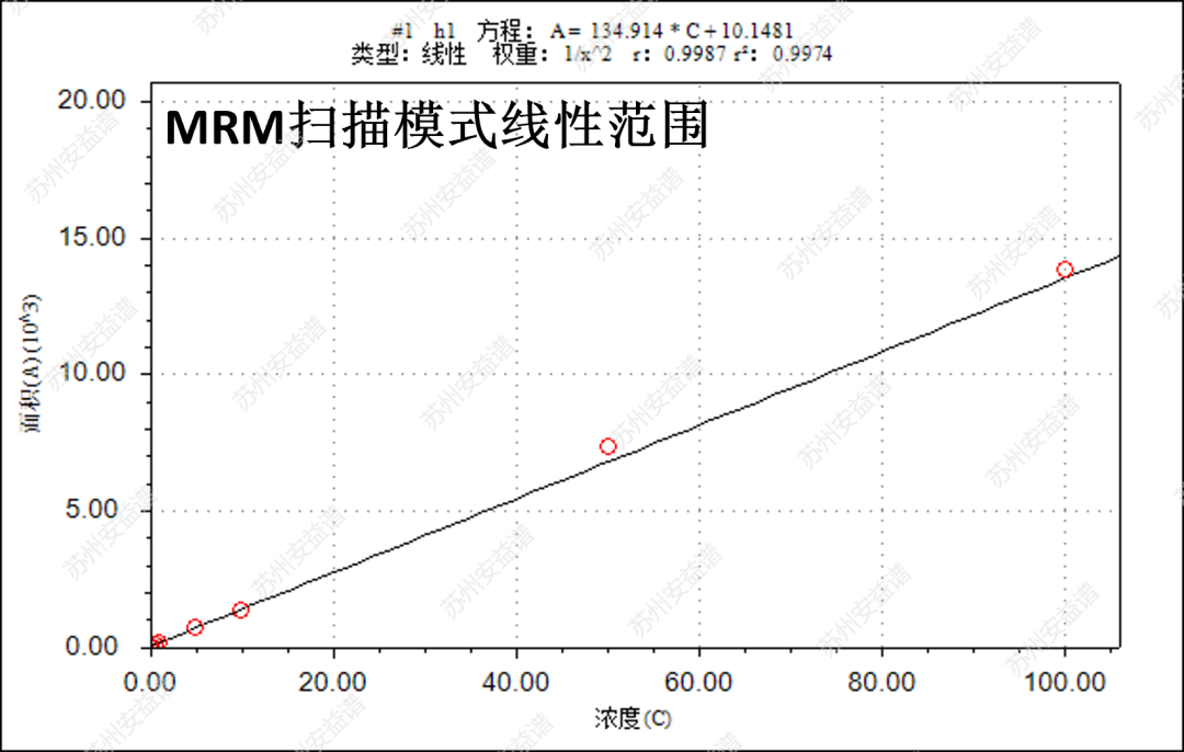 三重四極桿液質(zhì)聯(lián)用儀-安益譜TQ9100三重四極桿液質(zhì)聯(lián)用儀關(guān)于檢測(cè)飲用水中溴酸鹽含量的方法(圖4) 三重四極桿液質(zhì)聯(lián)用儀-安益譜TQ9100三重四極桿液質(zhì)聯(lián)用儀關(guān)于檢測(cè)飲用水中溴酸鹽含量的方法(圖4)