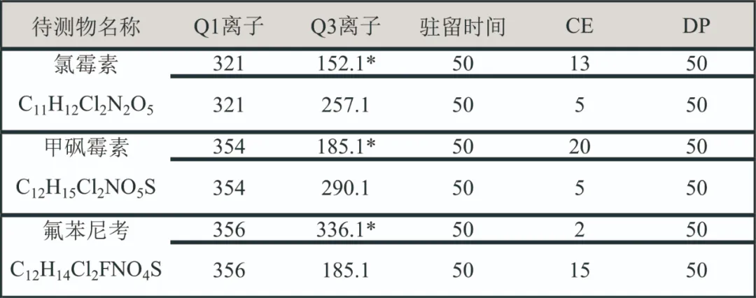 三重四極桿液質(zhì)聯(lián)用儀-安益譜TQ9100三重四極桿液質(zhì)聯(lián)用儀同時(shí)檢測(cè)三種氯霉素藥物的方法(圖2) 三重四極桿液質(zhì)聯(lián)用儀-安益譜TQ9100三重四極桿液質(zhì)聯(lián)用儀同時(shí)檢測(cè)三種氯霉素藥物的方法(圖2)