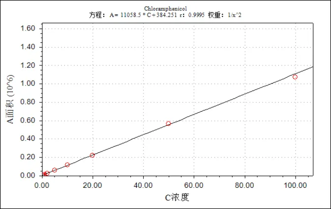 三重四極桿液質(zhì)聯(lián)用儀-安益譜TQ9100三重四極桿液質(zhì)聯(lián)用儀同時(shí)檢測(cè)三種氯霉素藥物的方法(圖3) 三重四極桿液質(zhì)聯(lián)用儀-安益譜TQ9100三重四極桿液質(zhì)聯(lián)用儀同時(shí)檢測(cè)三種氯霉素藥物的方法(圖3)