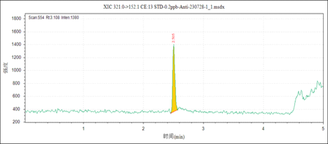 三重四極桿液質(zhì)聯(lián)用儀-安益譜TQ9100三重四極桿液質(zhì)聯(lián)用儀同時(shí)檢測(cè)三種氯霉素藥物的方法(圖5) 三重四極桿液質(zhì)聯(lián)用儀-安益譜TQ9100三重四極桿液質(zhì)聯(lián)用儀同時(shí)檢測(cè)三種氯霉素藥物的方法(圖5)