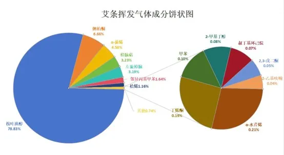 便捷式GC-MS儀器-Anyeep 便攜式GC-MS在艾草成分分析中的應(yīng)用(圖3) 便捷式GC-MS儀器-Anyeep 便攜式GC-MS在艾草成分分析中的應(yīng)用(圖3)