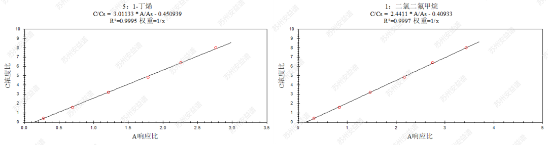 單四極桿氣相色譜質(zhì)譜聯(lián)用儀-安益譜7700單四極桿氣相色譜質(zhì)譜聯(lián)用儀監(jiān)測(cè)116種大氣污染物(圖5) 單四極桿氣相色譜質(zhì)譜聯(lián)用儀-安益譜7700單四極桿氣相色譜質(zhì)譜聯(lián)用儀監(jiān)測(cè)116種大氣污染物(圖5)
