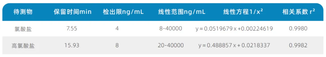 三重四極桿液質(zhì)聯(lián)用儀-使用Anyeep TQ9100測定乳粉中氯酸鹽和高氯酸鹽含量的方法(圖3) 三重四極桿液質(zhì)聯(lián)用儀-使用Anyeep TQ9100測定乳粉中氯酸鹽和高氯酸鹽含量的方法(圖3)