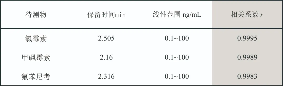 三重四極桿液質(zhì)聯(lián)用儀-安益譜TQ9100三重四極桿液質(zhì)聯(lián)用儀關(guān)于檢測三種氯霉素藥物的方法(圖3) 三重四極桿液質(zhì)聯(lián)用儀-安益譜TQ9100三重四極桿液質(zhì)聯(lián)用儀關(guān)于檢測三種氯霉素藥物的方法(圖3)