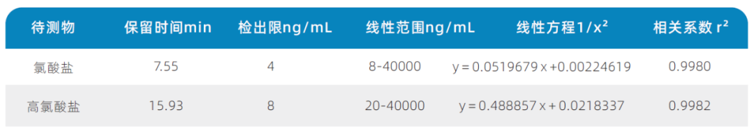 三重四極桿液質(zhì)聯(lián)用儀-使用Anyeep TQ9100測(cè)定乳粉中氯酸鹽和高氯酸鹽含量的方法(圖3) 三重四極桿液質(zhì)聯(lián)用儀-使用Anyeep TQ9100測(cè)定乳粉中氯酸鹽和高氯酸鹽含量的方法(圖3)