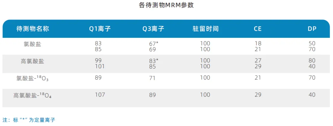 三重四極桿液質(zhì)聯(lián)用儀-使用Anyeep TQ9100測(cè)定乳粉中氯酸鹽和高氯酸鹽含量的方法(圖2) 三重四極桿液質(zhì)聯(lián)用儀-使用Anyeep TQ9100測(cè)定乳粉中氯酸鹽和高氯酸鹽含量的方法(圖2)