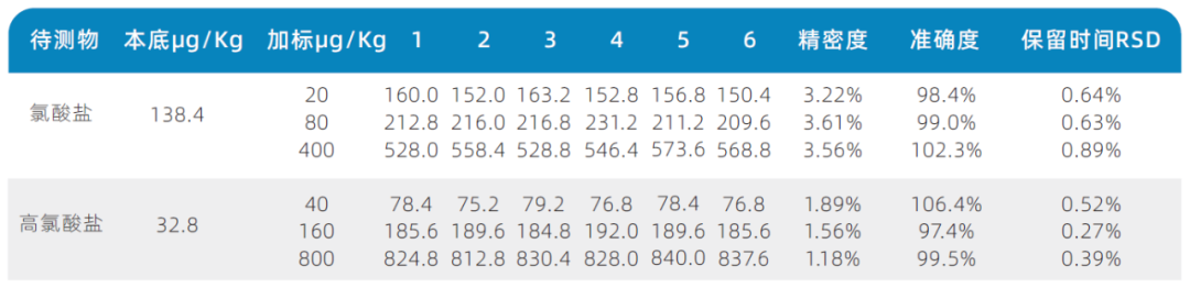 三重四極桿液質(zhì)聯(lián)用儀-使用Anyeep TQ9100測(cè)定乳粉中氯酸鹽和高氯酸鹽含量的方法(圖4) 三重四極桿液質(zhì)聯(lián)用儀-使用Anyeep TQ9100測(cè)定乳粉中氯酸鹽和高氯酸鹽含量的方法(圖4)