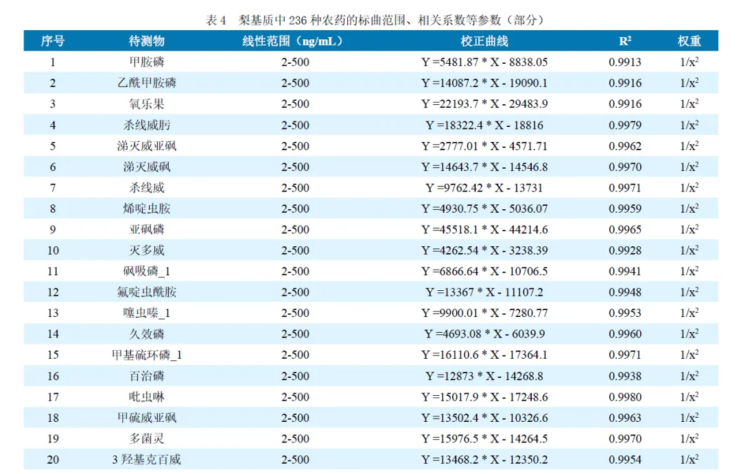 Anyeep TQ9100 針對GB23200.121-2021植物源性食品中331種農(nóng)藥及其代謝物殘留量測定的完整解決方案(圖5) Anyeep TQ9100 針對GB23200.121-2021植物源性食品中331種農(nóng)藥及其代謝物殘留量測定的完整解決方案(圖5)
